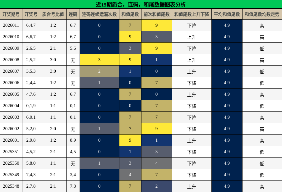 质合分析，连码分析，和尾分析