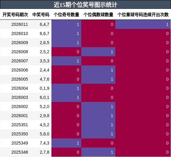 近15期个位奖号图示统计