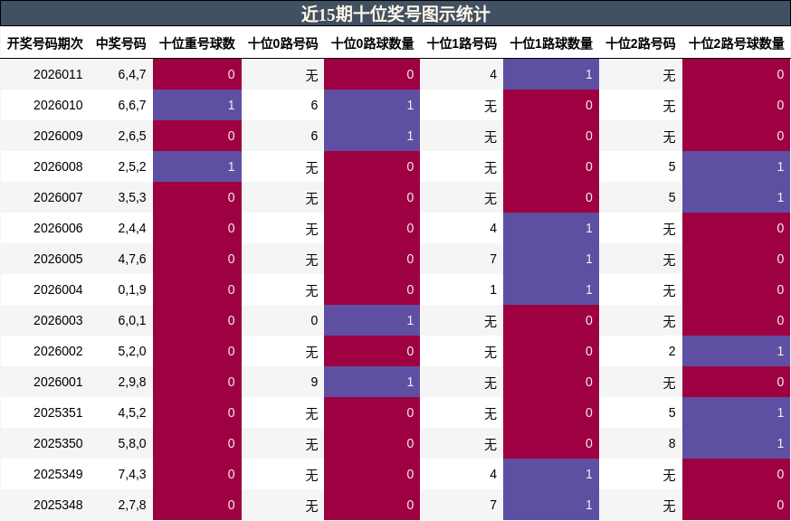 近15期十位奖号图示统计