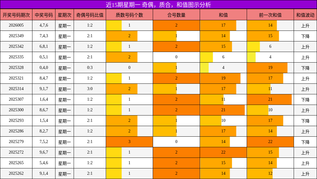 奇偶分析，质合分析，和值分析