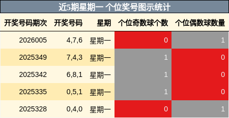 近5期星期一 个位奖号图示统计