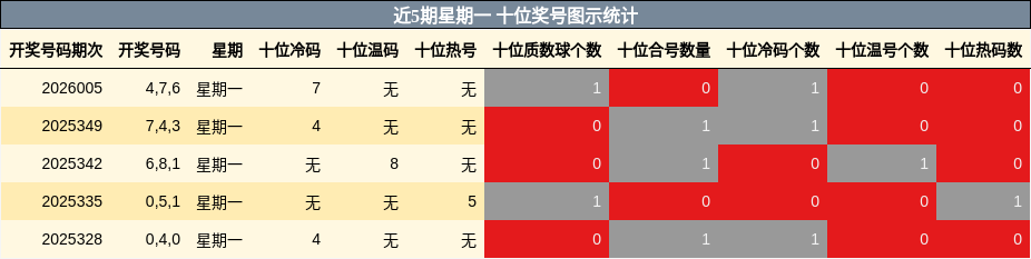 近5期星期一 十位奖号图示统计