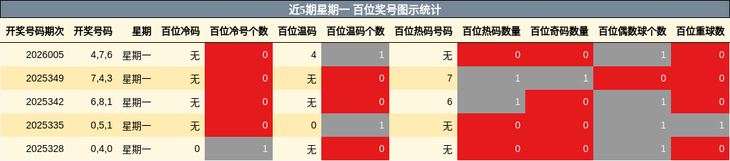 近5期星期一 百位奖号图示统计