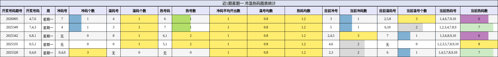 近5期星期一 冷温热码图表统计