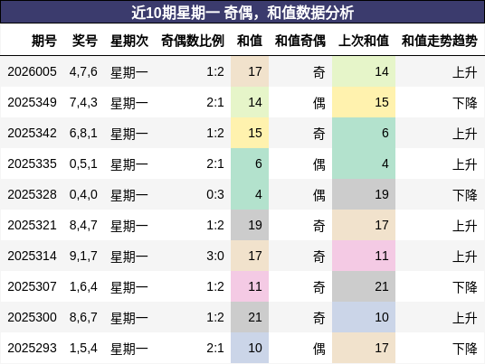 近10期星期一 奇偶，和值数据分析