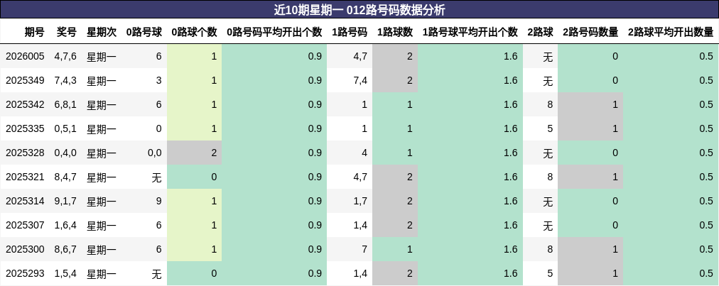 近10期星期一 012路号码数据分析