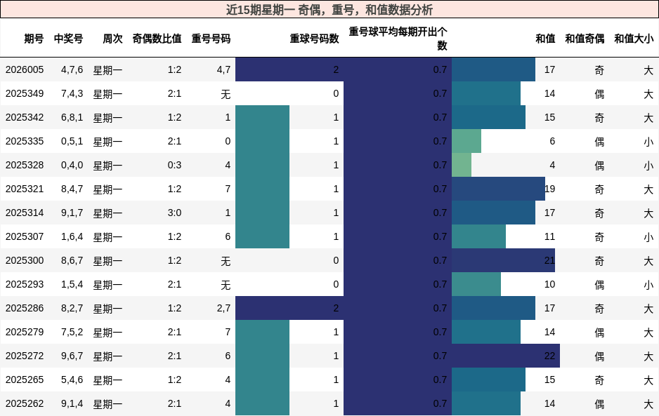 近15期星期一 奇偶，重号，和值数据分析