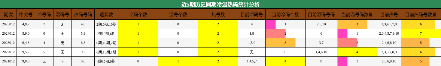 近5期历史同期冷温热码统计分析