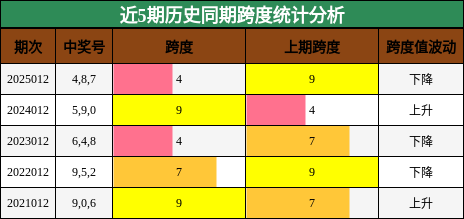 近5期历史同期跨度统计分析