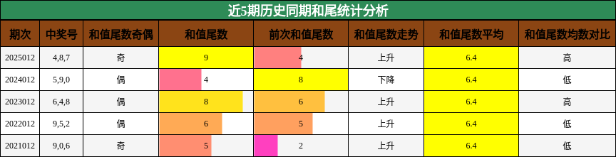 近5期历史同期和尾统计分析