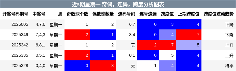 近5期星期一 奇偶，连码，跨度分析图表