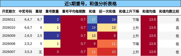 重号分析，和值分析