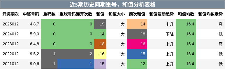 重号分析，和值分析