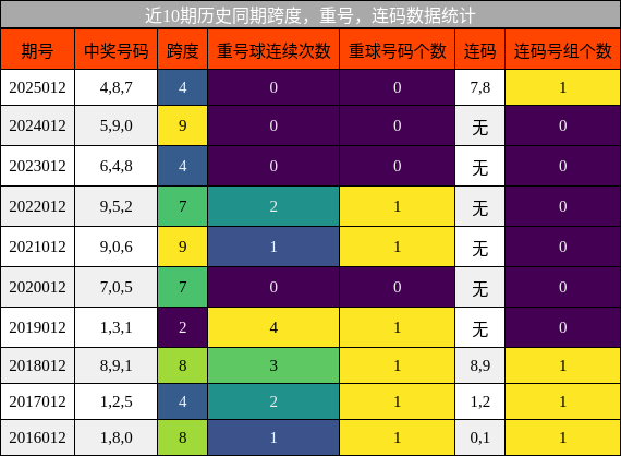 跨度分析，重号分析，连码分析