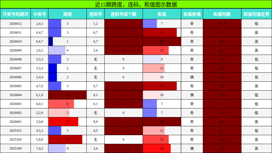 近15期跨度、连码、和值走势分析