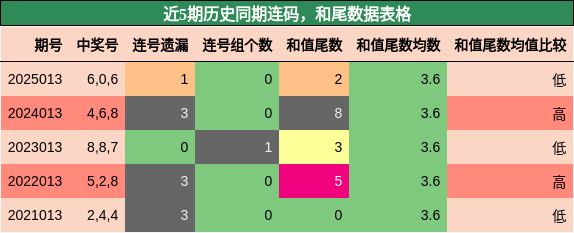 连码分析，和尾分析