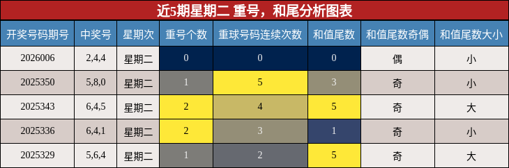 重号分析，和尾分析