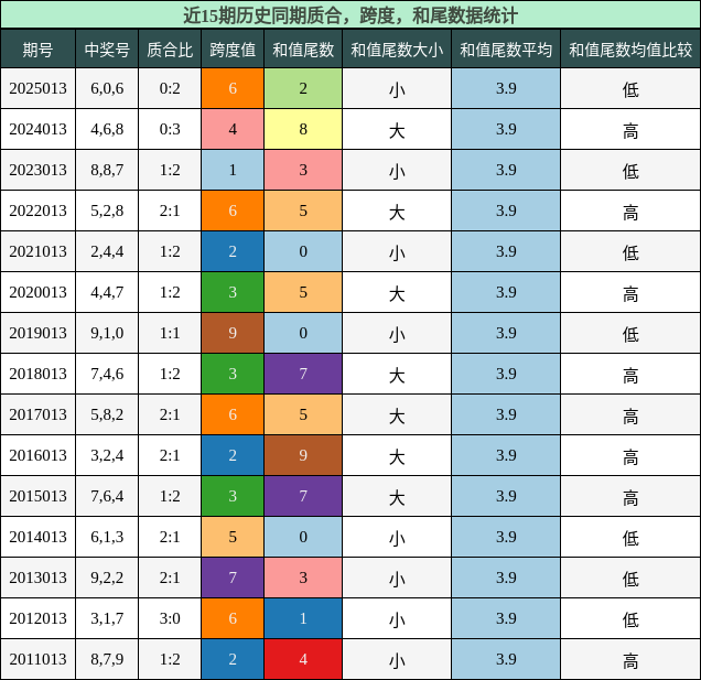 质合分析，跨度分析，和尾分析