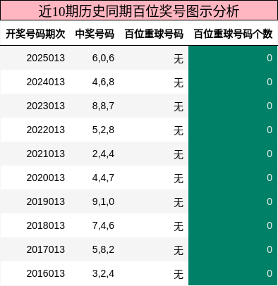 近10期历史同期百位奖号图示分析