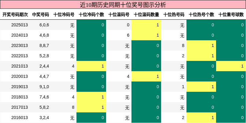 近10期历史同期十位奖号图示分析
