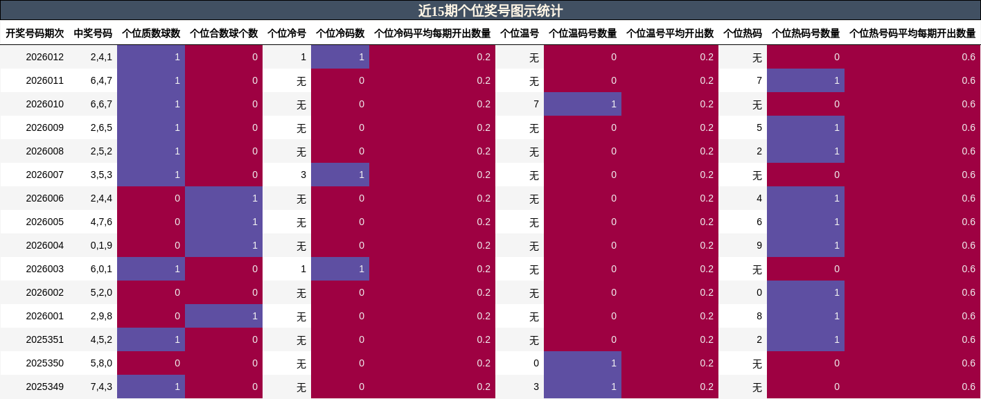 近15期个位奖号图示统计
