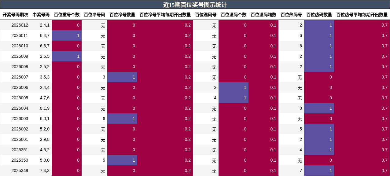 近15期百位奖号图示统计