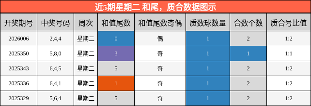 近5期星期二 质合分析