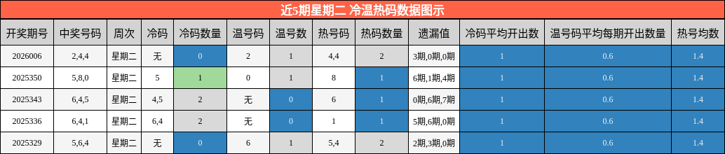近5期星期二 冷温热码分析