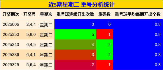近5期星期二 重号分析统计