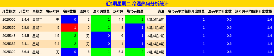近5期星期二 冷温热码分析统计
