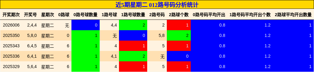 近5期星期二 012路号码分析统计