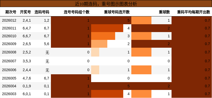 连码分析，重号分析