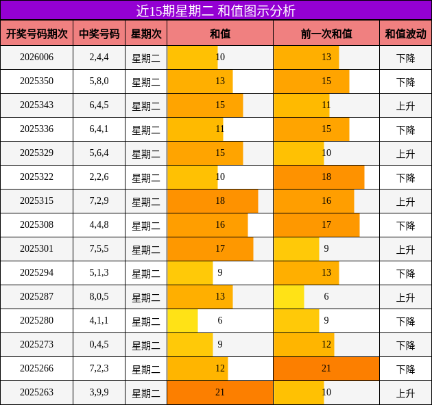 近15期星期二 和值图示分析