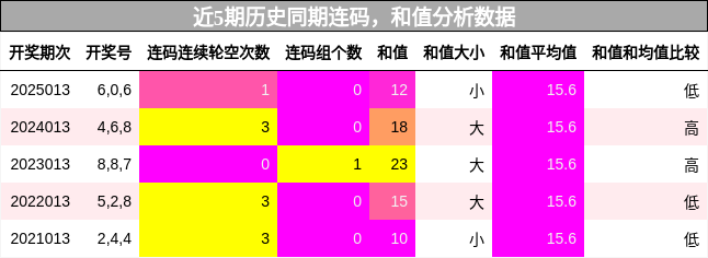 近5期历史同期连码，和值分析数据