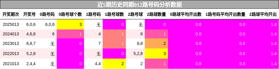 近5期历史同期012路号码分析数据