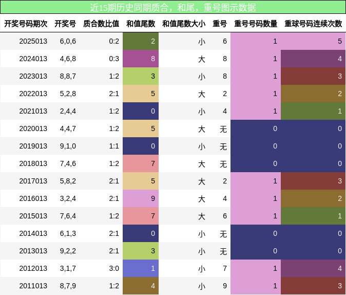 质合分析，和尾分析，重号分析