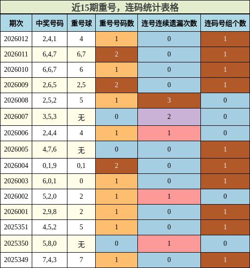 重号分析，连码分析