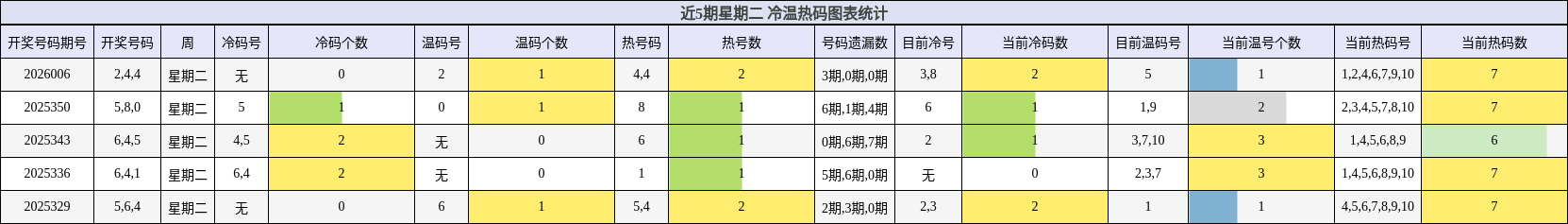 近5期星期二 冷温热码图表统计