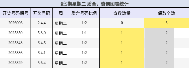 近5期星期二 奇偶、质合图表统计