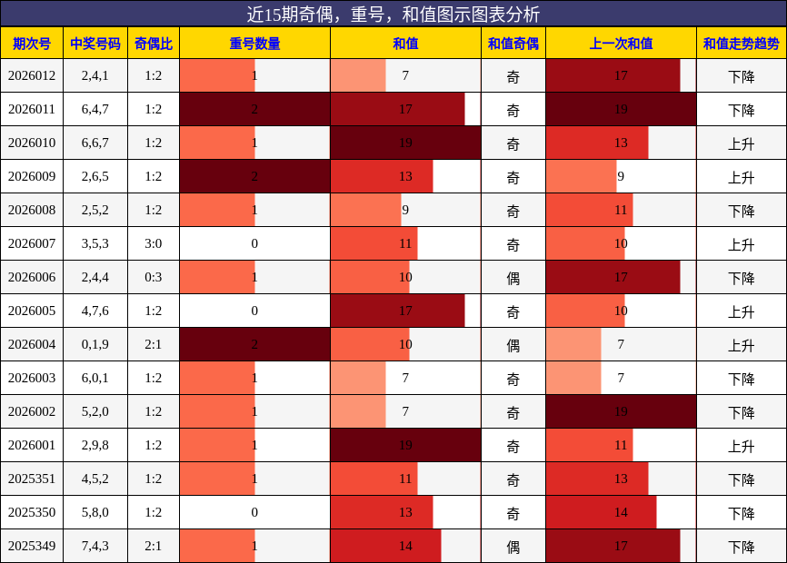 奇偶分析，重号分析，和值分析