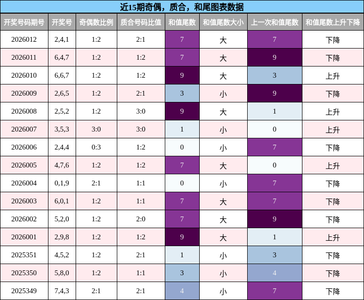 奇偶分析，质合分析，和尾分析