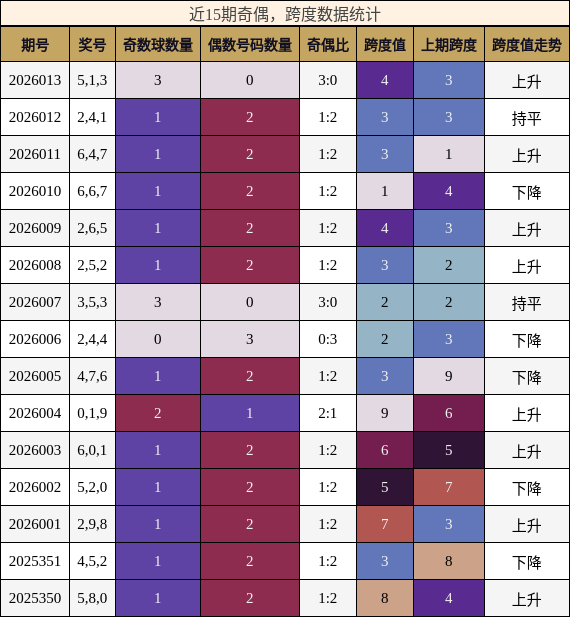 奇偶分析，跨度分析
