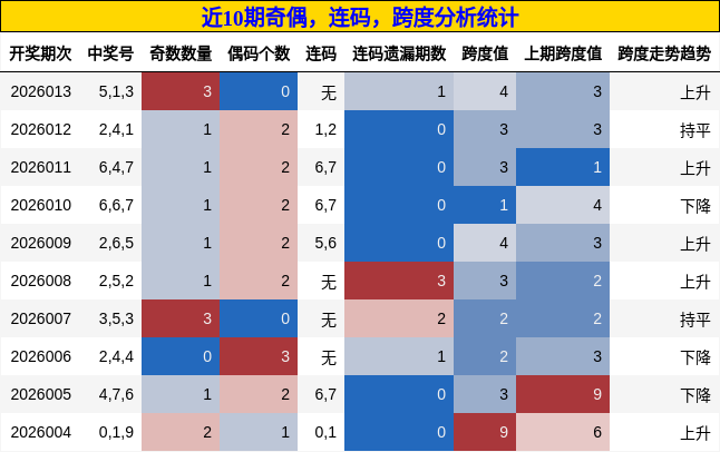 奇偶分析，连码分析，跨度分析