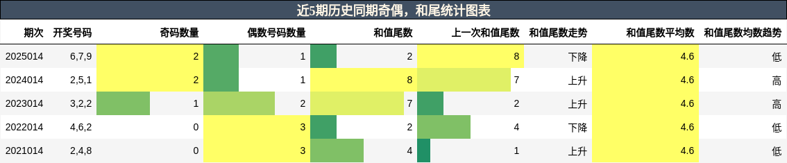 奇偶分析，和尾分析