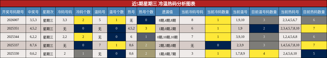 近5期星期三 冷温热码分析图表