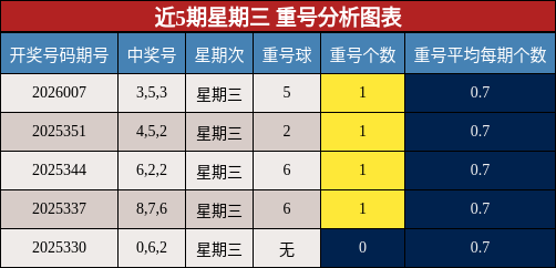 近5期星期三 重号分析图表