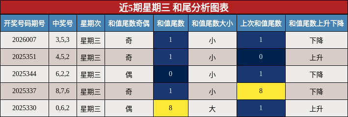 近5期星期三 和尾分析图表
