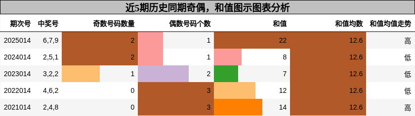 奇偶分析，和值分析