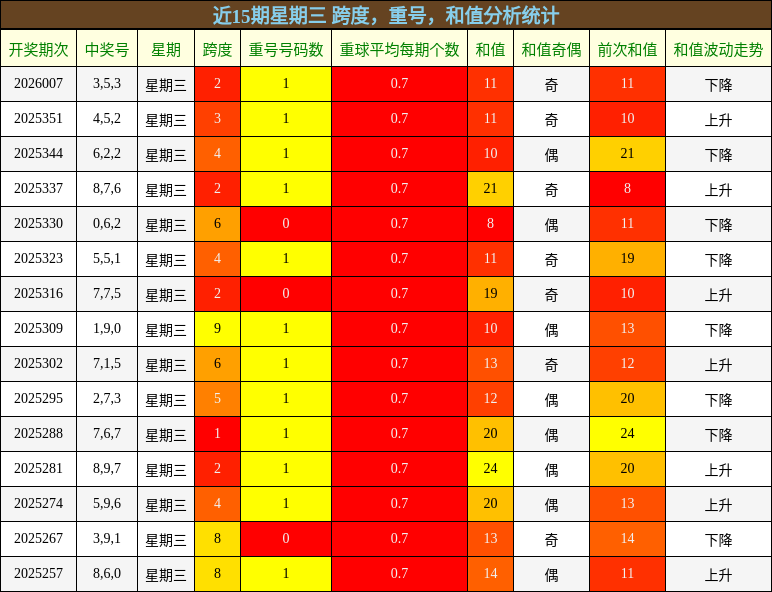 近15期星期三 跨度，重号，和值分析统计