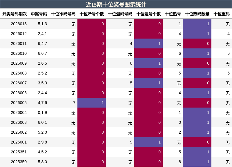 近15期十位奖号图示统计